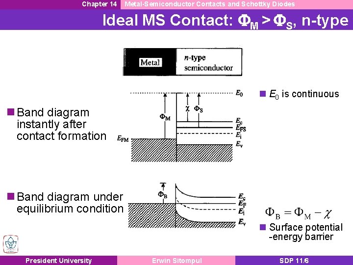Chapter 14 Metal-Semiconductor Contacts and Schottky Diodes Ideal MS Contact: FM > FS, n-type