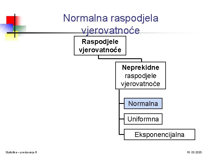 Normalna raspodjela vjerovatnoće Raspodjele vjerovatnoće Neprekidne raspodjele vjerovatnoće Normalna Uniformna Eksponencijalna Statistika – predavanje