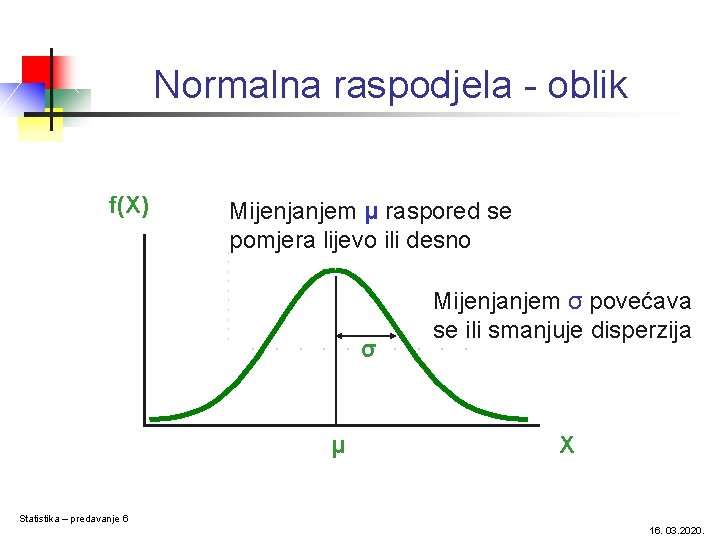 Normalna raspodjela - oblik f(X) Mijenjanjem μ raspored se pomjera lijevo ili desno σ