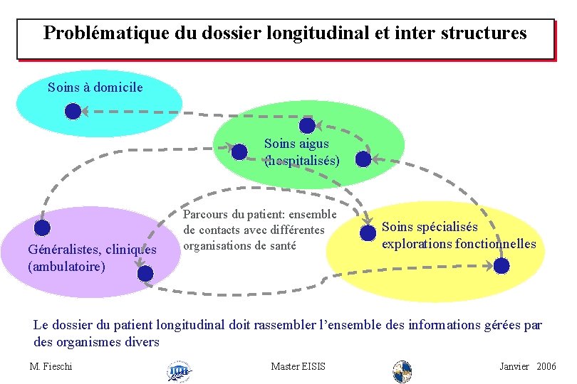 Problématique du dossier longitudinal et inter structures Soins à domicile Soins aigus (hospitalisés) Généralistes,