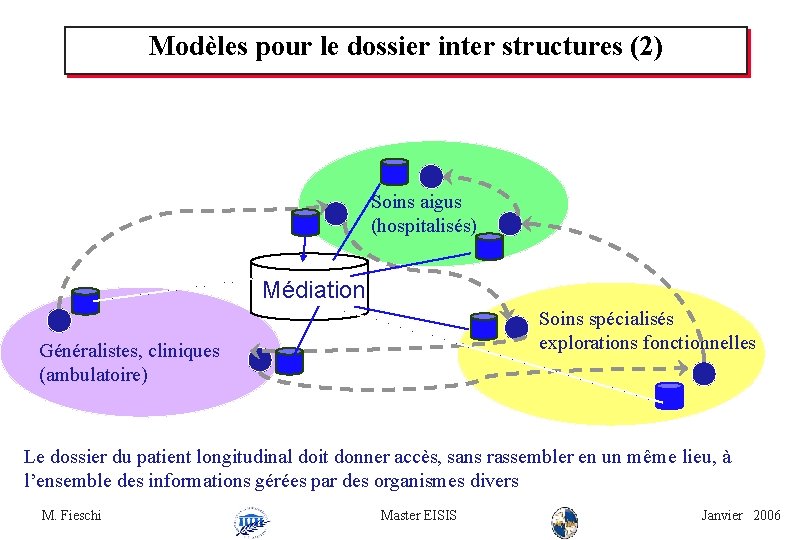 Modèles pour le dossier inter structures (2) Soins aigus (hospitalisés) Médiation Généralistes, cliniques (ambulatoire)