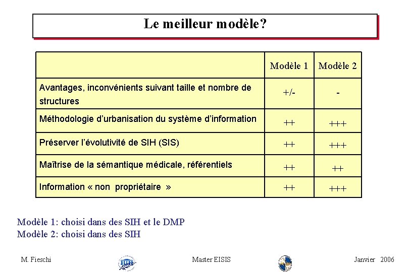 Le meilleur modèle? Modèle 1 Modèle 2 Avantages, inconvénients suivant taille et nombre de