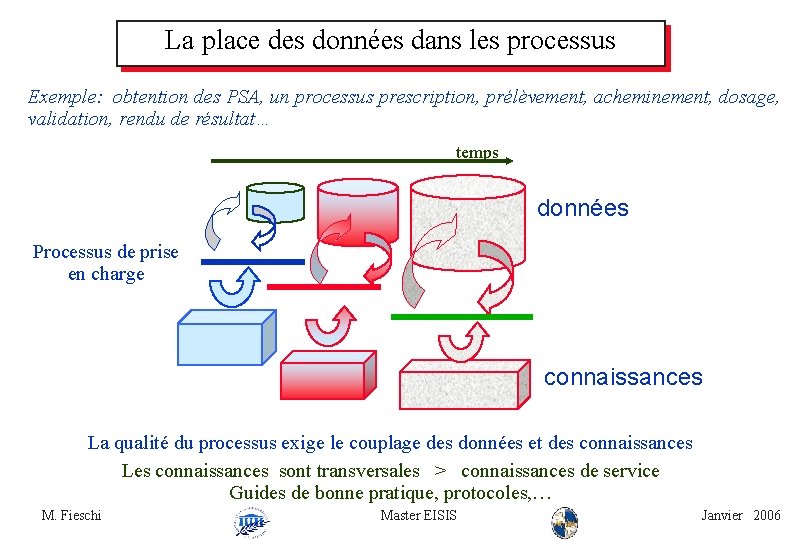 La place des données dans les processus Exemple: obtention des PSA, un processus prescription,