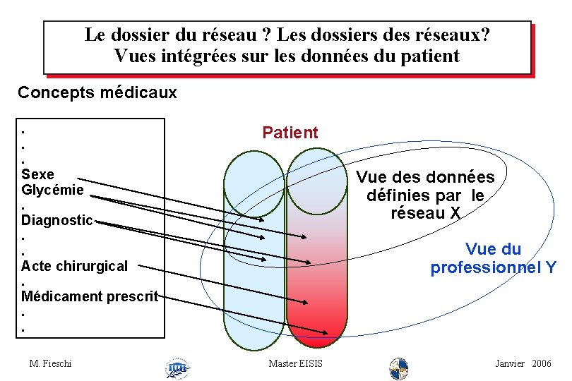 Le dossier du réseau ? Les dossiers des réseaux? Vues intégrées sur les données