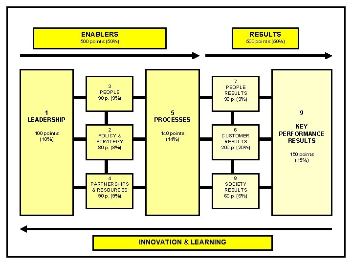 ENABLERS RESULTS 500 points (50%) 7 PEOPLE RESULTS 90 p. (9%) 3 PEOPLE 90