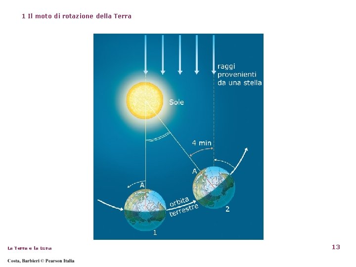 1 Il moto di rotazione della Terra La Terra e la Luna 13 1 Il moto di rotazione della Terra La Terra e la Luna 13