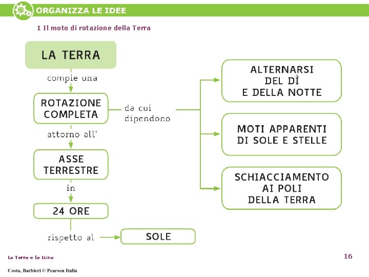 1 Il moto di rotazione della Terra La Terra e la Luna 16 1 Il moto di rotazione della Terra La Terra e la Luna 16