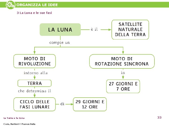 3 La Luna e le sue fasi La Terra e la Luna 33 3 La Luna e le sue fasi La Terra e la Luna 33