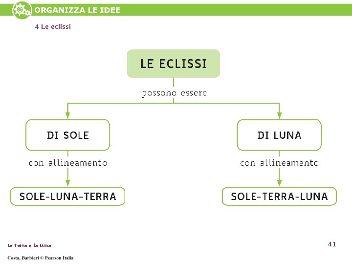 4 Le eclissi La Terra e la Luna 41 4 Le eclissi La Terra e la Luna 41