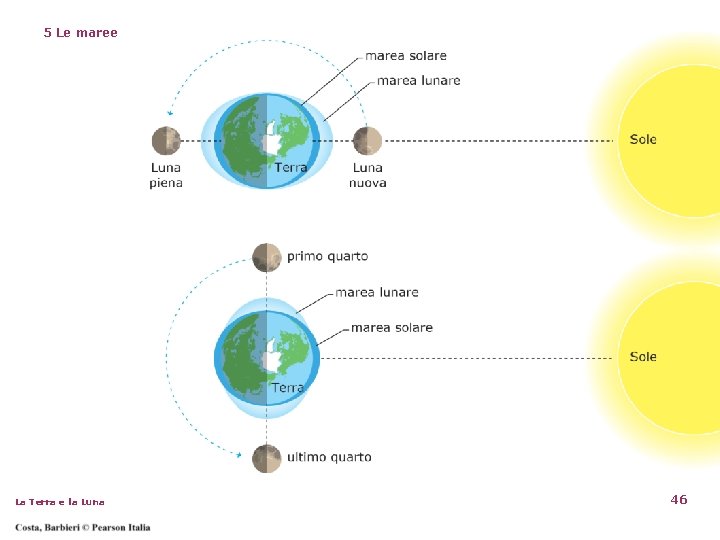 5 Le maree La Terra e la Luna 46 5 Le maree La Terra e la Luna 46