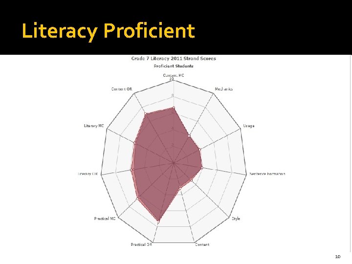 Literacy Proficient 10 