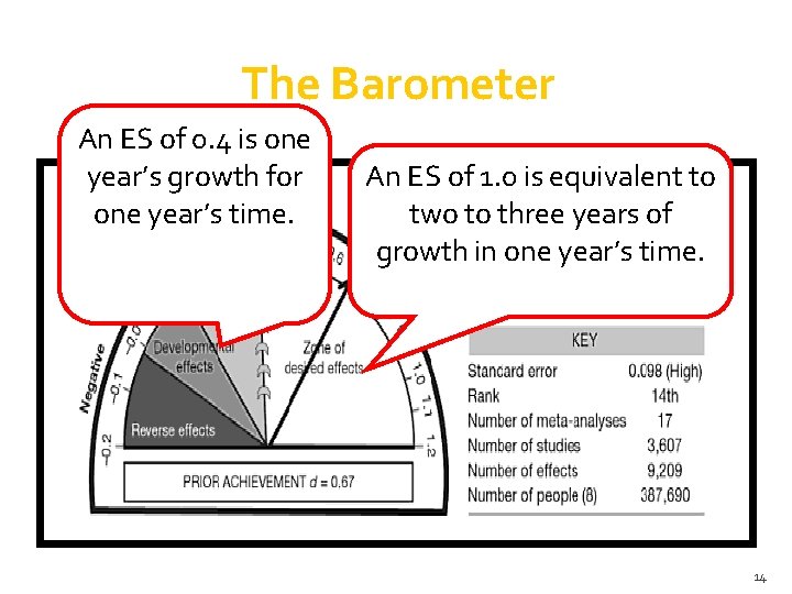 The Barometer An ES of 0. 4 is one year’s growth for one year’s