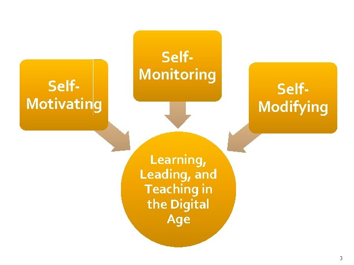 Self. Motivating Self. Monitoring Self. Modifying Learning, Leading, and Teaching in the Digital Age