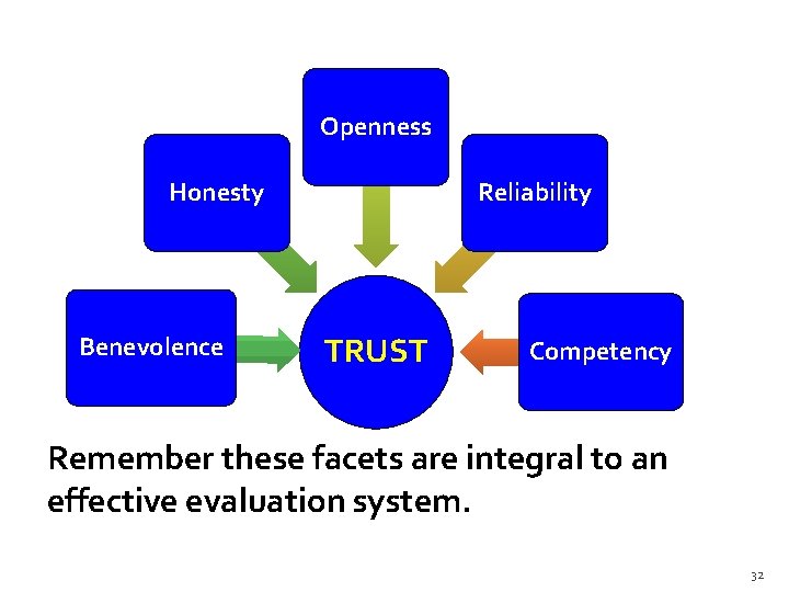 Openness Honesty Benevolence Reliability TRUST Competency Remember these facets are integral to an effective