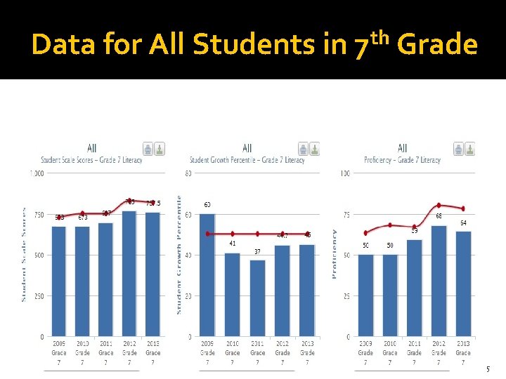 th Data for All Students in 7 Grade 5 