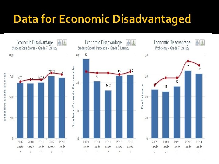 Data for Economic Disadvantaged 6 