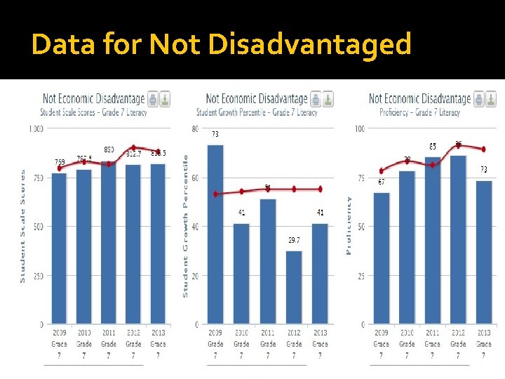 Data for Not Disadvantaged 7 