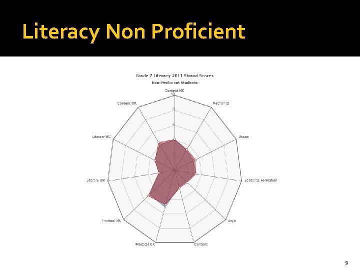 Literacy Non Proficient 9 