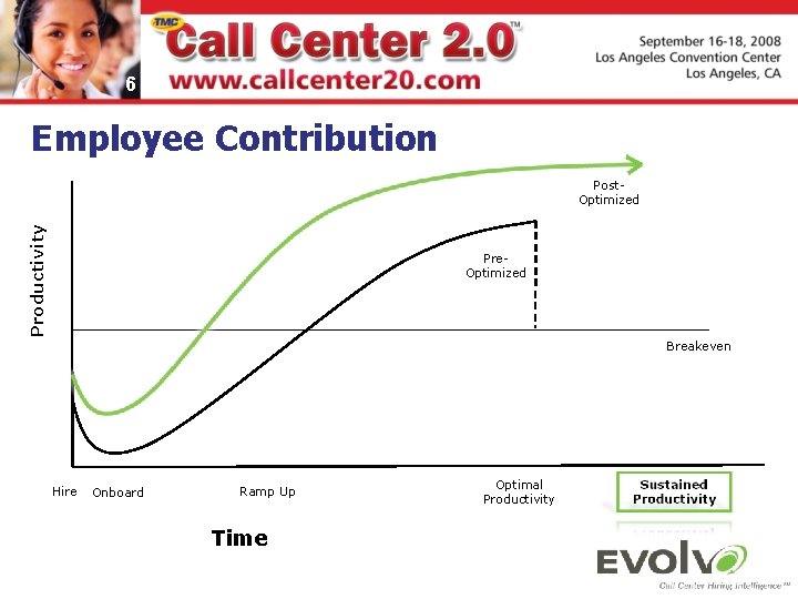 6 Employee Contribution Productivity Post. Optimized Pre. Optimized Breakeven Hire Onboard Ramp Up Time 6 Employee Contribution Productivity Post. Optimized Pre. Optimized Breakeven Hire Onboard Ramp Up Time