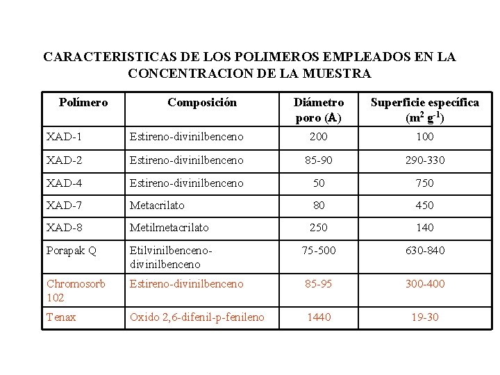 CARACTERISTICAS DE LOS POLIMEROS EMPLEADOS EN LA CONCENTRACION DE LA MUESTRA Polímero Composición Diámetro CARACTERISTICAS DE LOS POLIMEROS EMPLEADOS EN LA CONCENTRACION DE LA MUESTRA Polímero Composición Diámetro