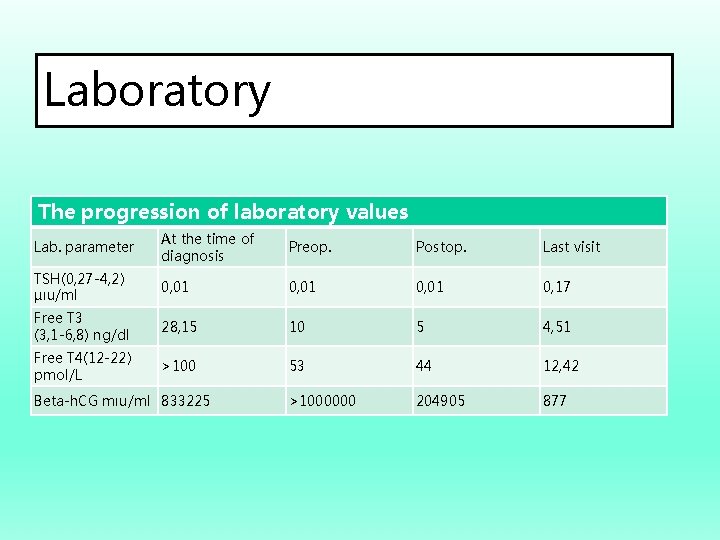 Laboratory The progression of laboratory values Lab. parameter At the time of diagnosis Preop.