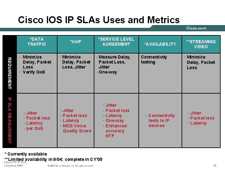 Cisco IOS IP SLAs Uses and Metrics *DATA TRAFFIC *Vo. IP REQUIREMENT • Minimize Cisco IOS IP SLAs Uses and Metrics *DATA TRAFFIC *Vo. IP REQUIREMENT • Minimize