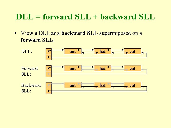 DLL = forward SLL + backward SLL • View a DLL as a backward