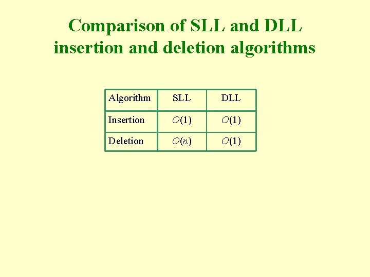 Comparison of SLL and DLL insertion and deletion algorithms Algorithm SLL DLL Insertion O(1)