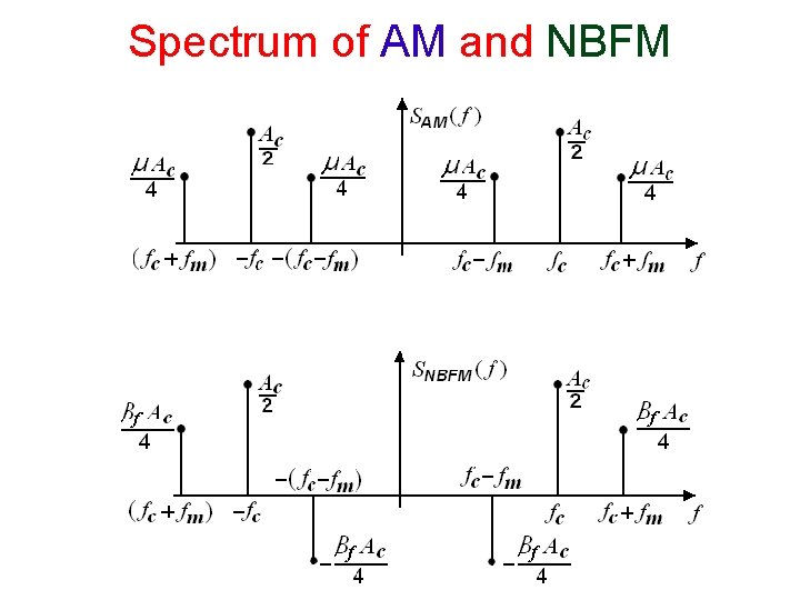 Spectrum of AM and NBFM 