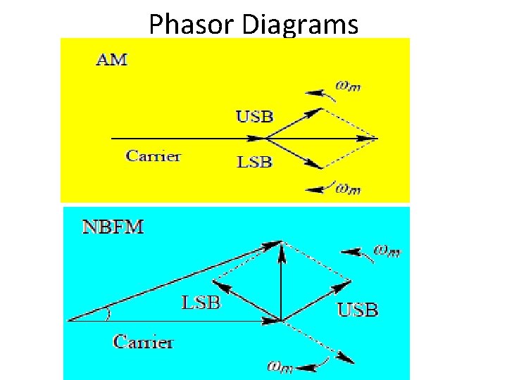 Phasor Diagrams 