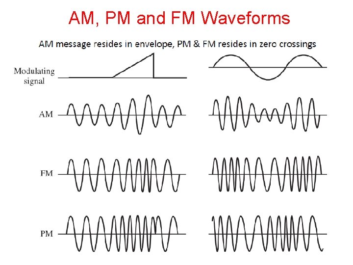 AM, PM and FM Waveforms 