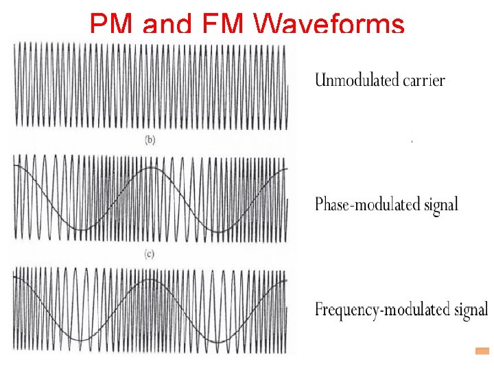 PM and FM Waveforms 