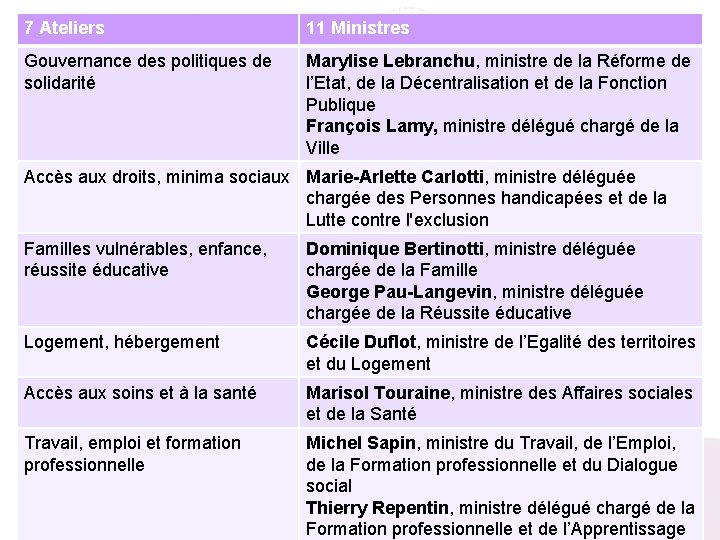 7 Ateliers 11 Ministres Gouvernance des politiques de solidarité Marylise Lebranchu, ministre de la