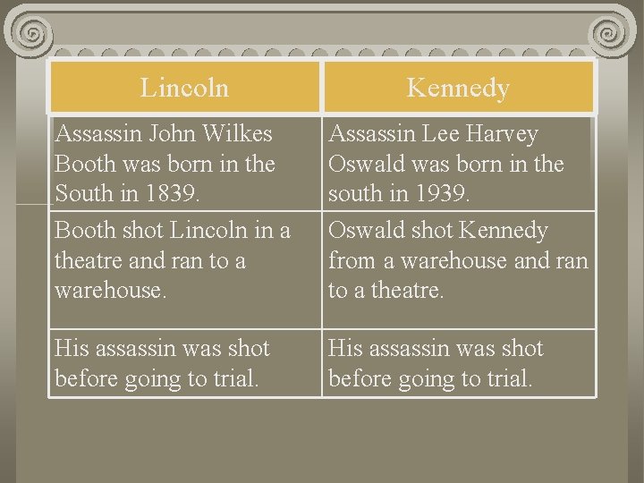 Lincoln Kennedy Assassin John Wilkes Booth was born in the South in 1839. Booth