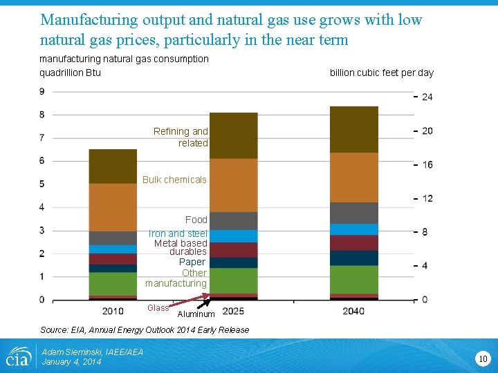 Manufacturing output and natural gas use grows with low natural gas prices, particularly in Manufacturing output and natural gas use grows with low natural gas prices, particularly in