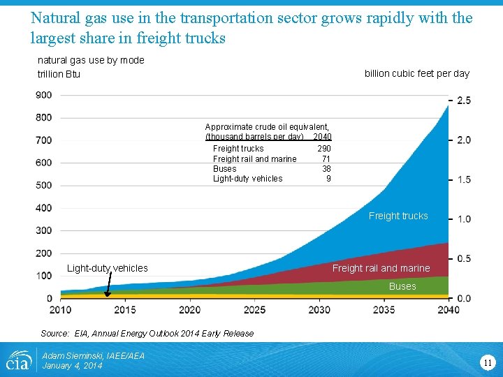 Natural gas use in the transportation sector grows rapidly with the largest share in Natural gas use in the transportation sector grows rapidly with the largest share in