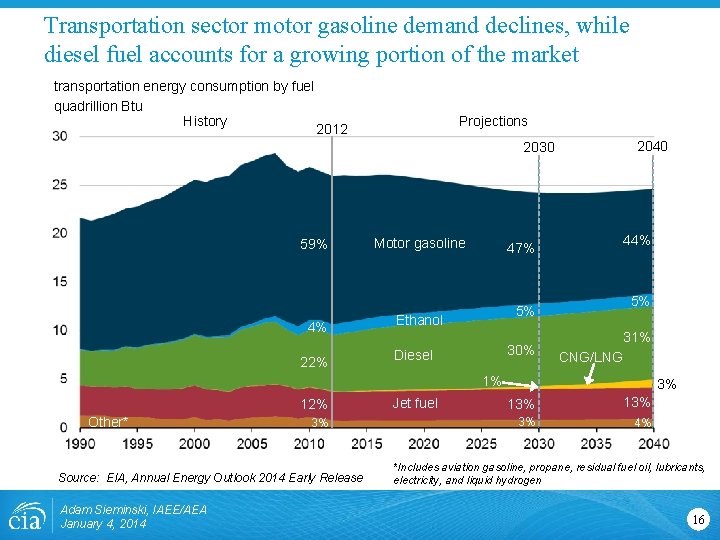 Transportation sector motor gasoline demand declines, while diesel fuel accounts for a growing portion Transportation sector motor gasoline demand declines, while diesel fuel accounts for a growing portion