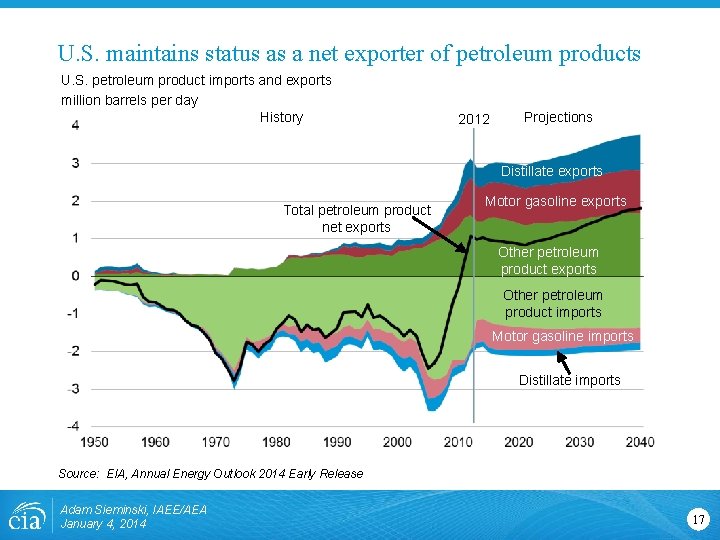 U. S. maintains status as a net exporter of petroleum products U. S. petroleum U. S. maintains status as a net exporter of petroleum products U. S. petroleum