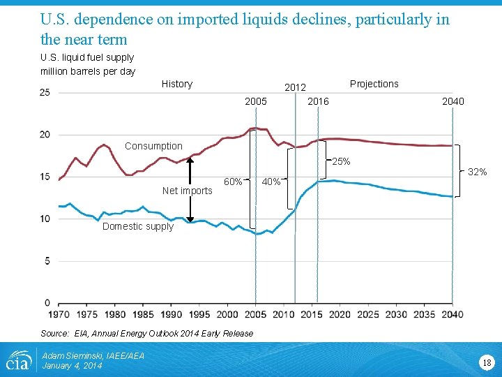 U. S. dependence on imported liquids declines, particularly in the near term U. S. U. S. dependence on imported liquids declines, particularly in the near term U. S.