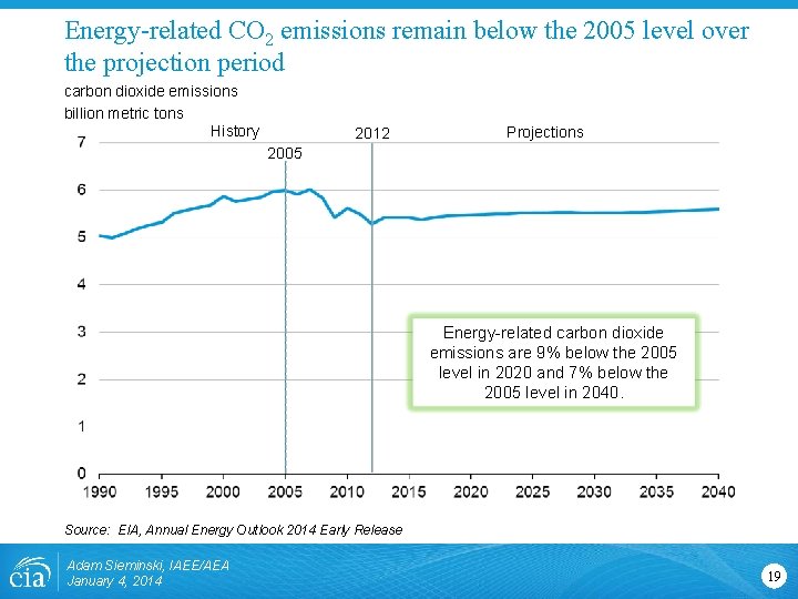 Energy-related CO 2 emissions remain below the 2005 level over the projection period carbon Energy-related CO 2 emissions remain below the 2005 level over the projection period carbon