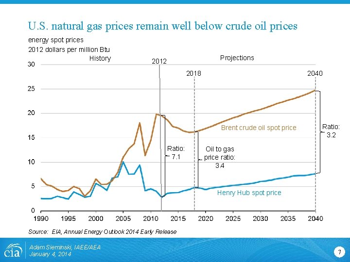 U. S. natural gas prices remain well below crude oil prices energy spot prices U. S. natural gas prices remain well below crude oil prices energy spot prices