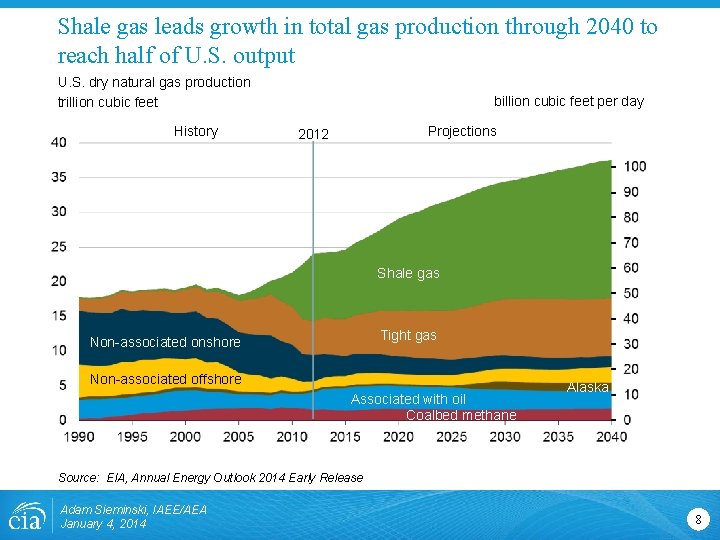 Shale gas leads growth in total gas production through 2040 to reach half of Shale gas leads growth in total gas production through 2040 to reach half of