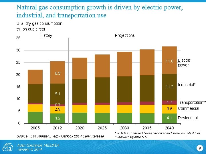 Natural gas consumption growth is driven by electric power, industrial, and transportation use U. Natural gas consumption growth is driven by electric power, industrial, and transportation use U.