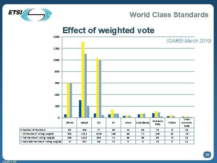 World Class Standards Effect of weighted vote 1400 (GA#55 March 2010) 1200 1000 800