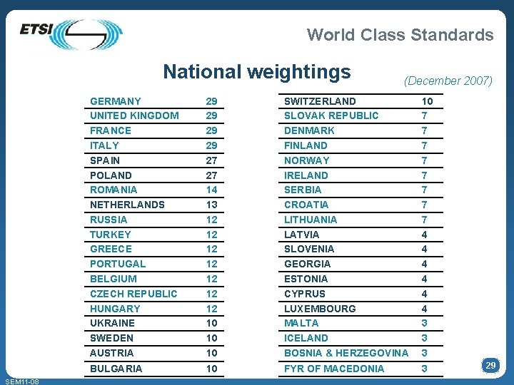 World Class Standards National weightings SEM 11 -08 (December 2007) GERMANY UNITED KINGDOM FRANCE