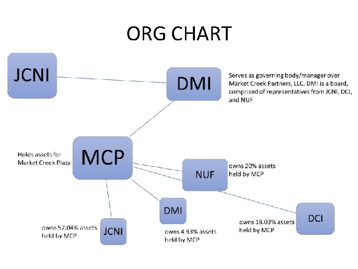 ORG CHART 