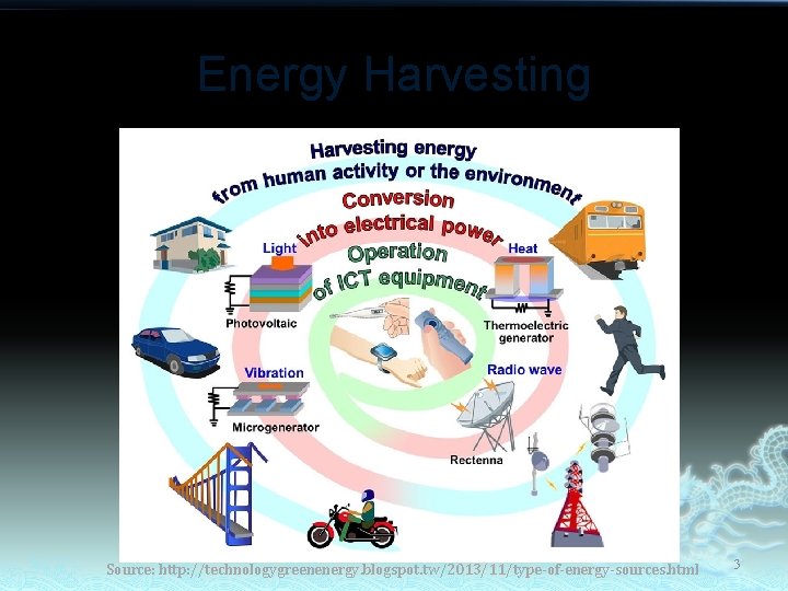 Energy Harvesting Source: http: //technologygreenenergy. blogspot. tw/2013/11/type-of-energy-sources. html 3 