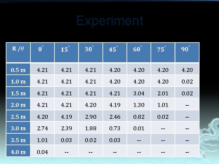 Experiment 0. 5 m 4. 21 4. 20 1. 0 m 4. 21 4.