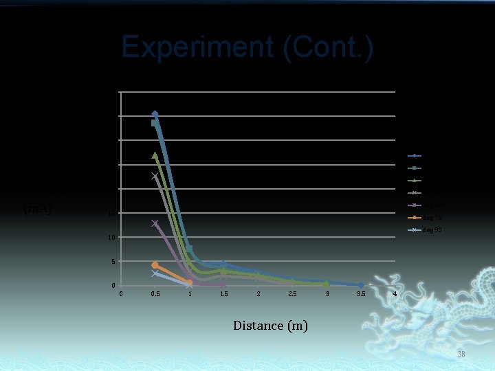 Experiment (Cont. ) 40 35 30 deg 0 25 Current (m. A) deg 15