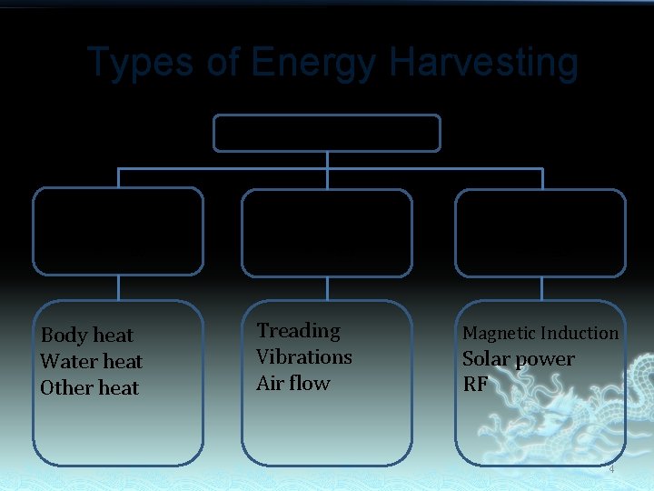 Types of Energy Harvesting Energy harvesting Thermal energy Body heat Water heat Other heat